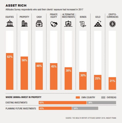 《2018全球财富迁移趋势报告》揭示 顶级富豪将全球45%的财富投注于建筑业