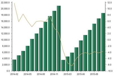2015年1-11月房地产企事业单位自有资金统计分析