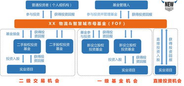 物流企业以自有资金投资房地产业 机遇、风险与战略思考