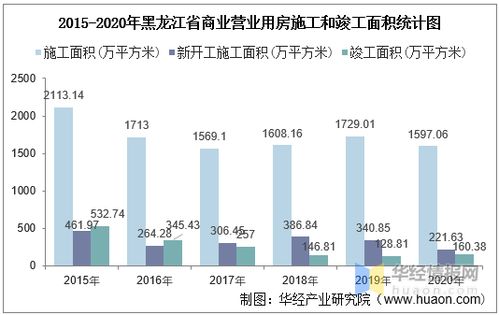 2015-2020年黑龙江省房地产投资、施工及销售情况统计分析