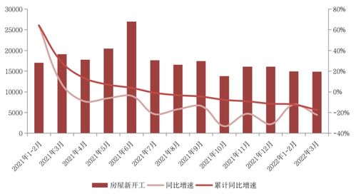 国家统计局 1-3月房地产销售与投资降幅扩大，行业持续下行，建筑业承压